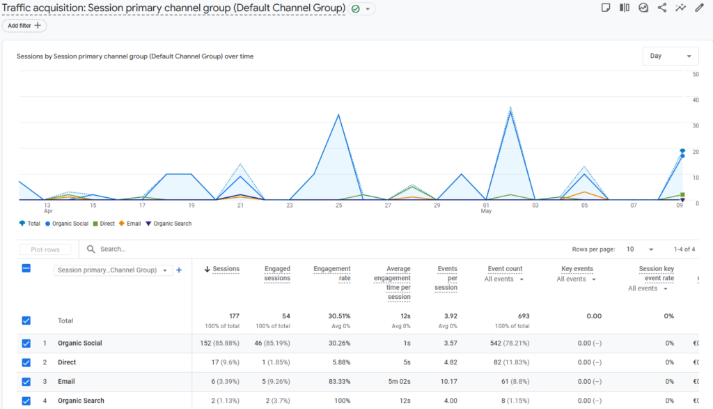 experiment 2 traffic overview