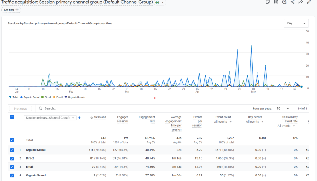 What Google Analytics 4 Changed About How I Think About Behaviour ga4 traffic acquisition