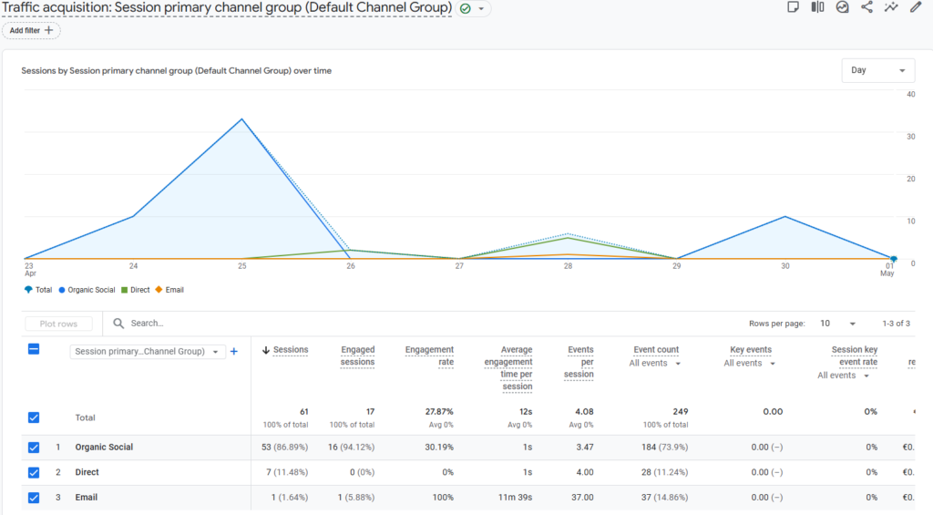 low energy traffic acquisition